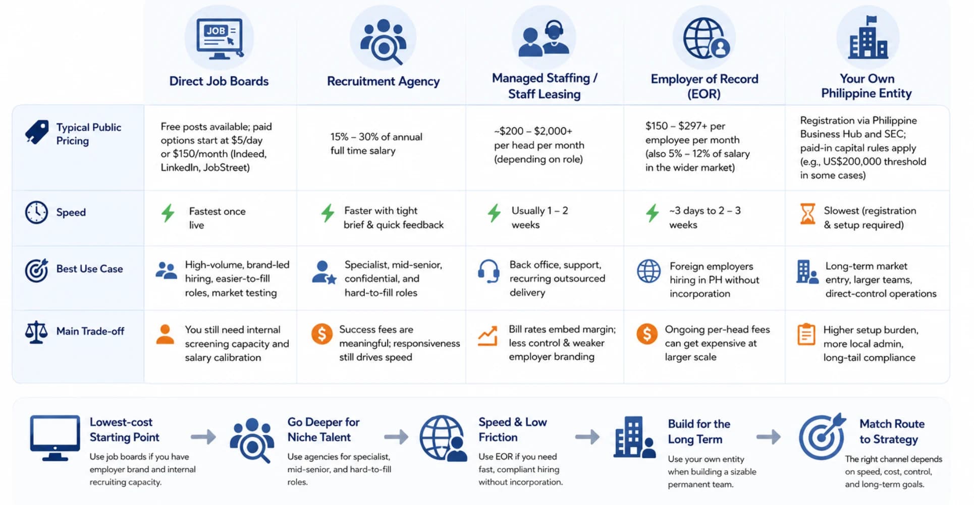 Comparison of job boards, recruitment agencies, managed staffing, EOR services, and Philippine entities