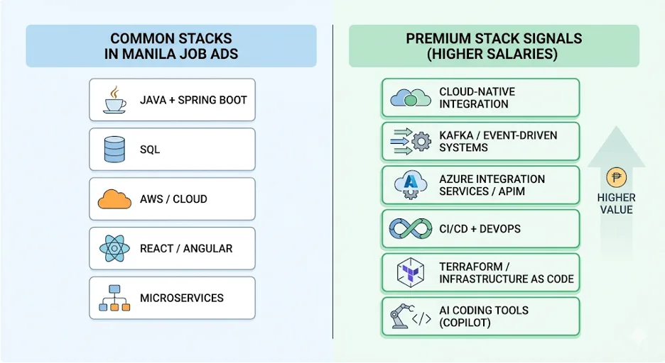 Common stacks and tools in Metro Manila software engineering ads