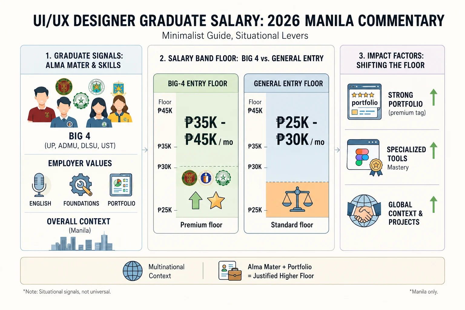 UI/UX designer graduate salary factors in Manila for 2026
