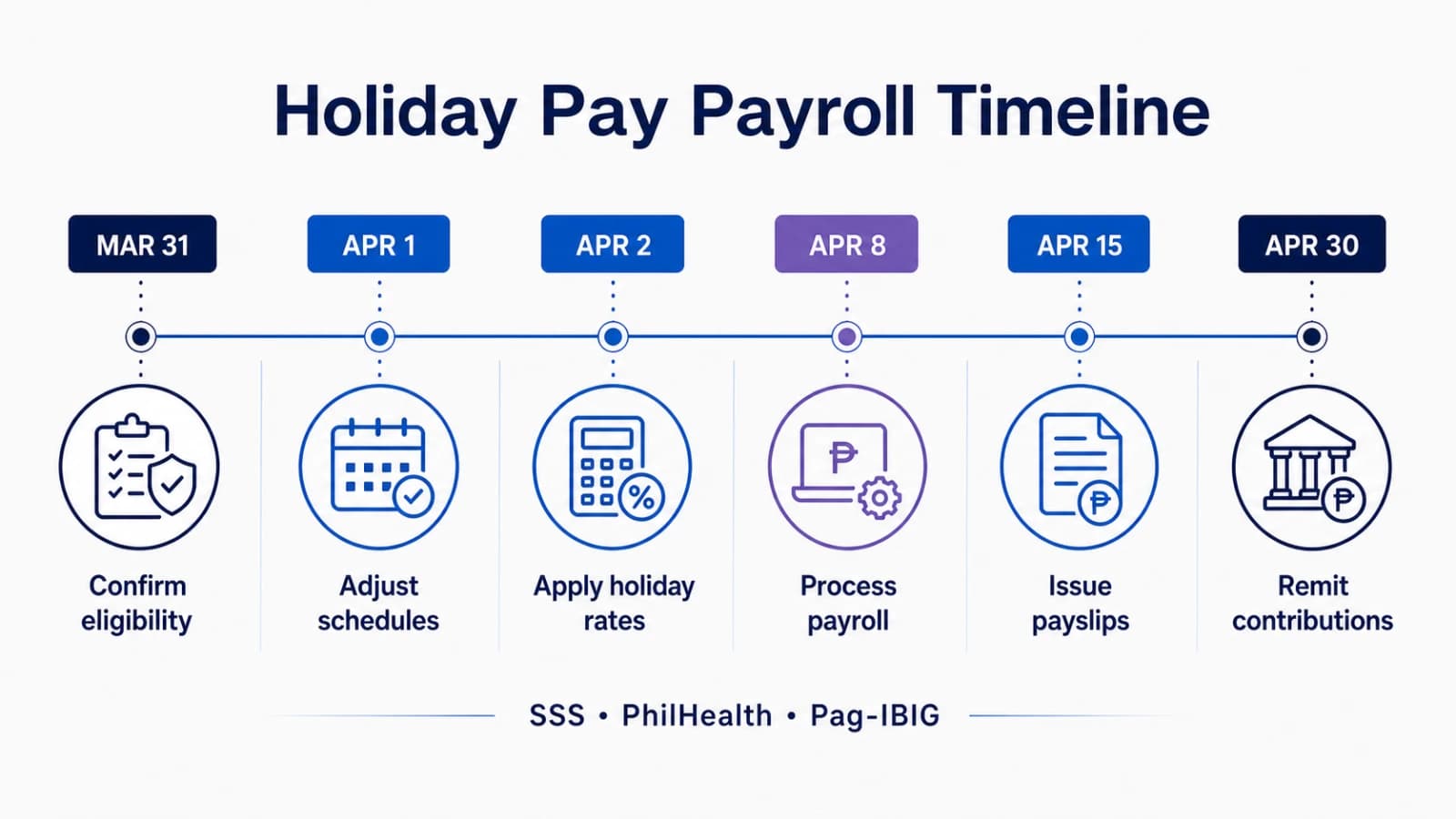 Six-step holiday pay payroll timeline from eligibility review through statutory contribution remittance
