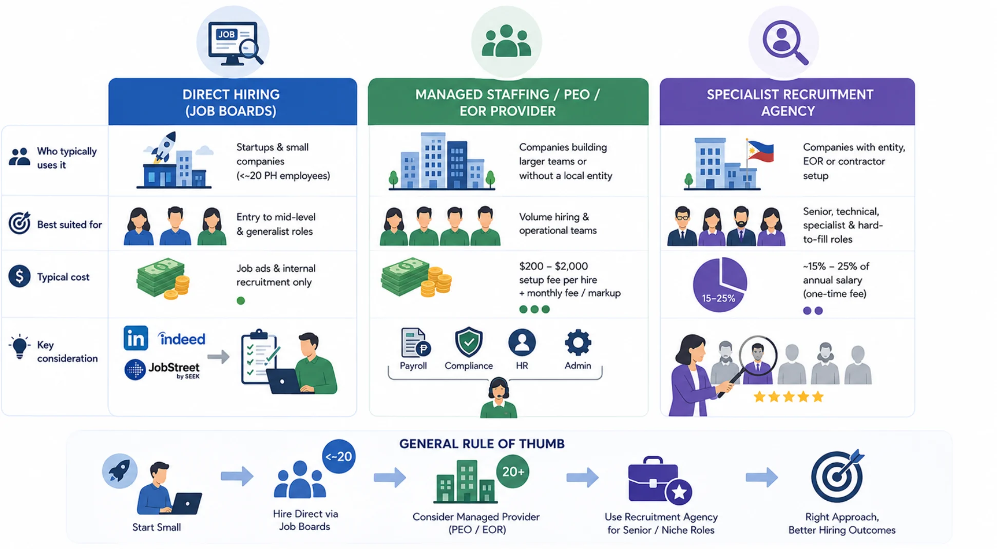 Common ways companies hire employees in the Philippines
